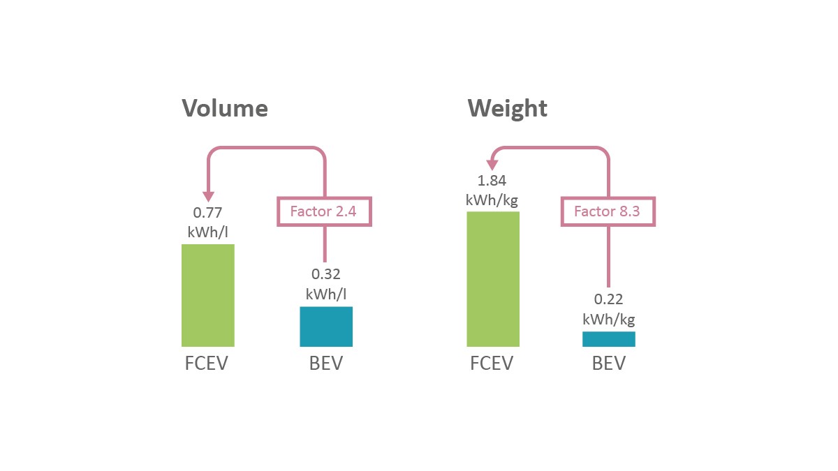 Figure 1: Comparison of volumetric (left) and gravimetric energy densities for a hydrogen tank system and a lithium-ion battery pack according to the International Energy Agency [1] 