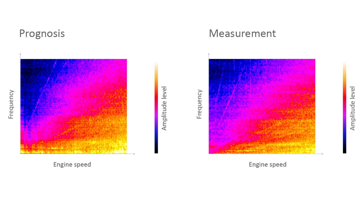 Figure 10: Comparison of the simulated and measured interior noise on a demonstration vehicle