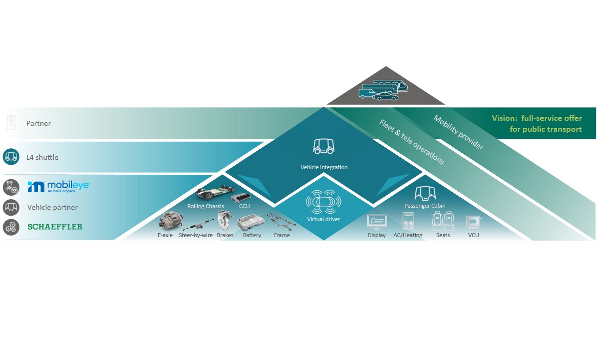 Figure 4: Development pyramid from individual product to rolling chassis