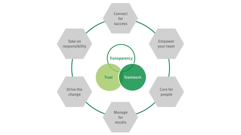 Leadership Culture | Schaeffler Group